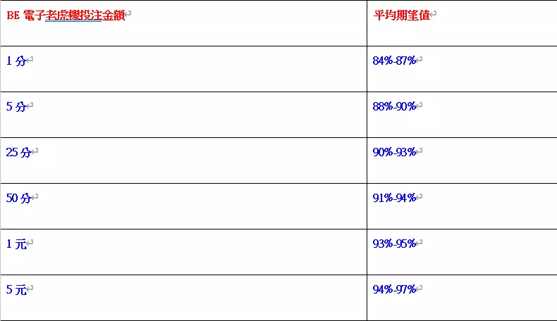 BE電子攻略戰勝老虎機