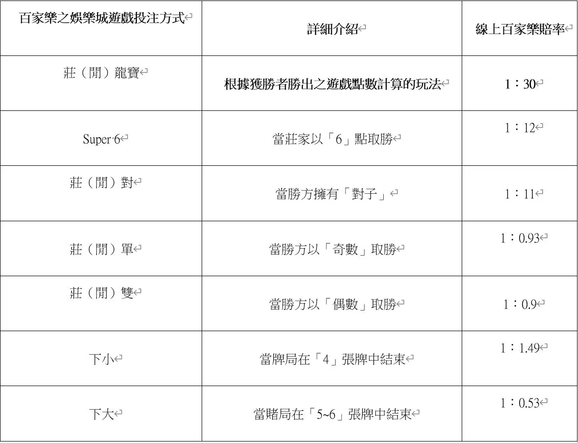 百家樂之娛樂城遊戲投注獲利秘訣